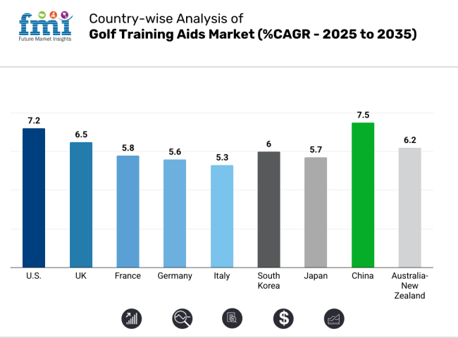 Country Wise Analysis For Golf Training Aids Market 